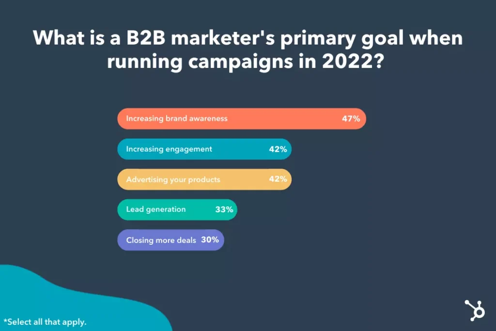 Content Marketing Primary goal